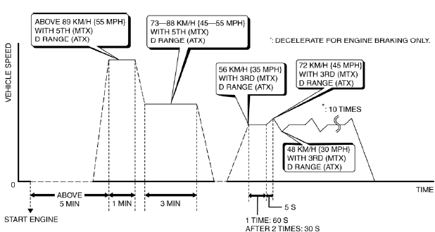 Mazda 2. OBD-II DRIVE MODE