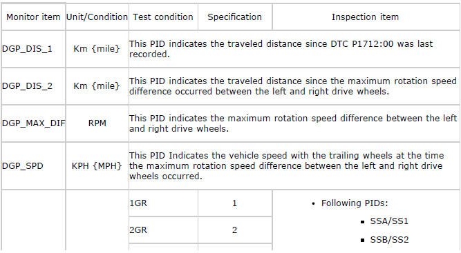 Mazda 2. ON-BOARD DIAGNOSTIC SYSTEM PID/DATA MONITOR INSPECTION