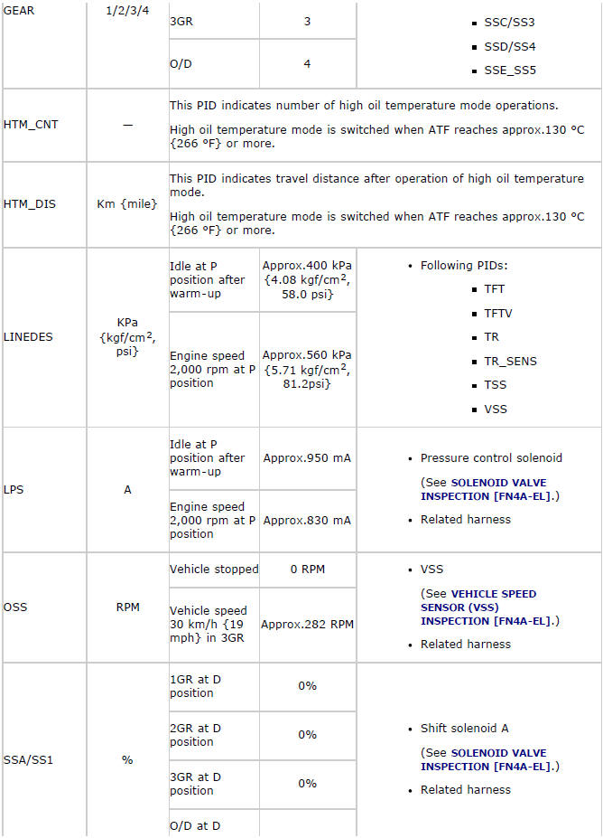 Mazda 2. ON-BOARD DIAGNOSTIC SYSTEM PID/DATA MONITOR INSPECTION