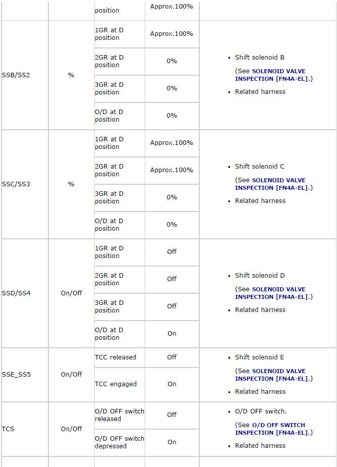 Mazda 2. ON-BOARD DIAGNOSTIC SYSTEM PID/DATA MONITOR INSPECTION