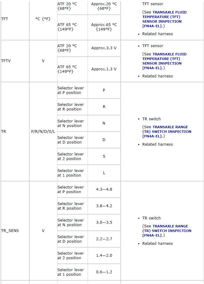 Mazda 2. ON-BOARD DIAGNOSTIC SYSTEM PID/DATA MONITOR INSPECTION