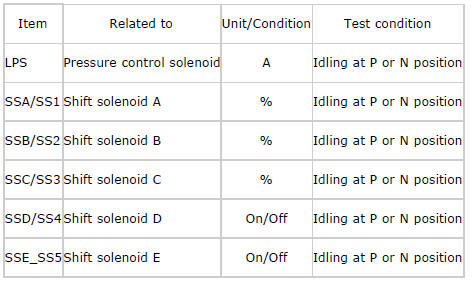 Mazda 2. ON-BOARD DIAGNOSTIC SYSTEM SIMULATION INSPECTION