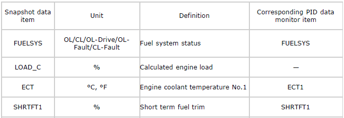 Mazda 2. ON-BOARD DIAGNOSTIC TEST