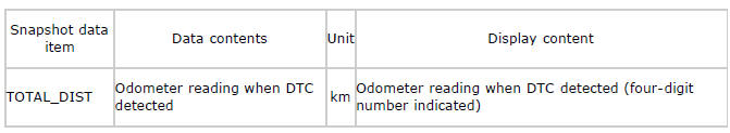 Mazda 2. DTC INSPECTION