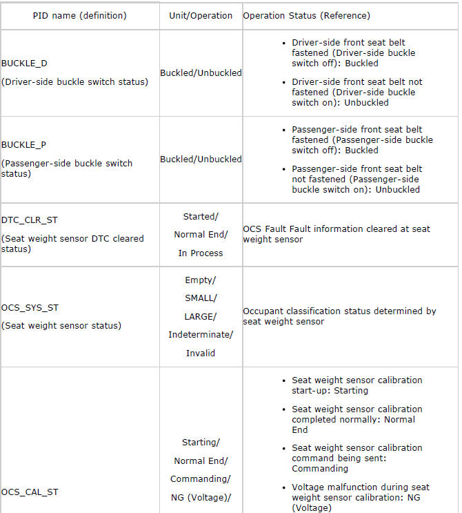 Mazda 2. PID/DATA MONITOR TABLE