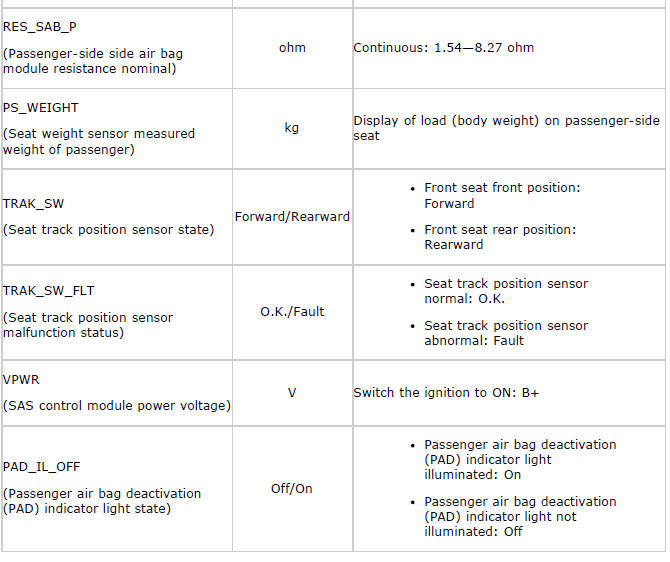 Mazda 2. PID/DATA MONITOR TABLE