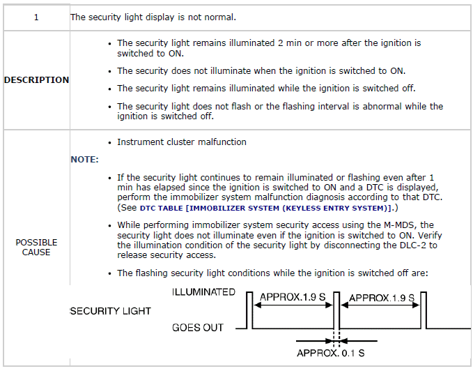 Mazda 2. SYMPTOM TROUBLESHOOTING CHART [IMMOBILIZER SYSTEM]