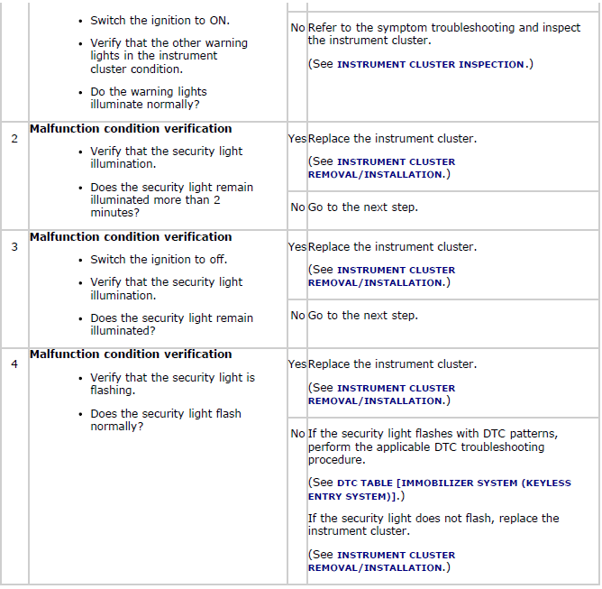 Mazda 2. SYMPTOM TROUBLESHOOTING CHART [IMMOBILIZER SYSTEM]