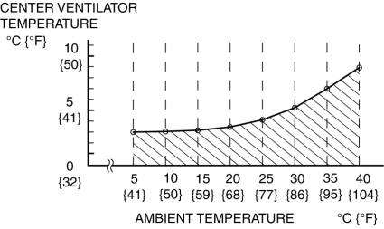 Mazda 2. REFRIGERANT SYSTEM PERFORMANCE TEST