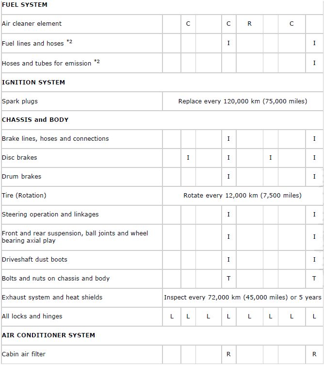 Mazda 2. Scheduled Maintenance