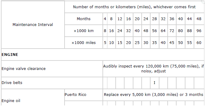 Mazda 2. Scheduled Maintenance