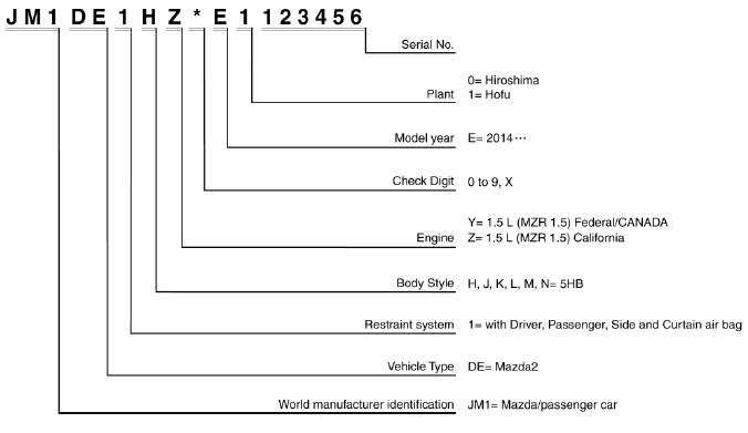 Mazda 2. VEHICLE IDENTIFICATION NUMBER (VIN) CODE
