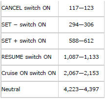 Mazda 2. CRUISE CONTROL SWITCH