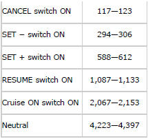 Mazda 2. CRUISE CONTROL SWITCH