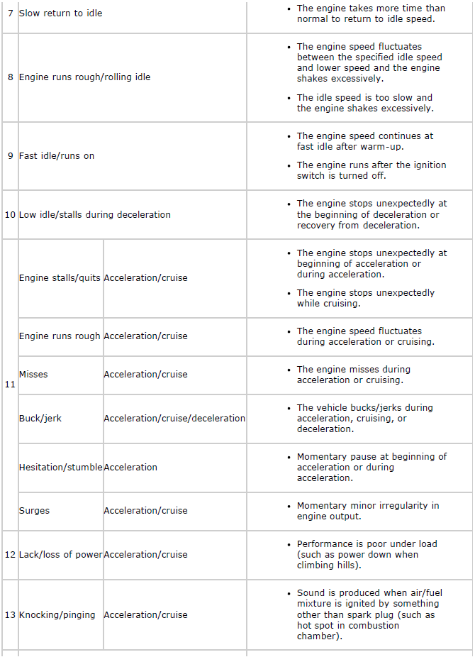 Mazda 2. SYMPTOM DIAGNOSTIC INDEX