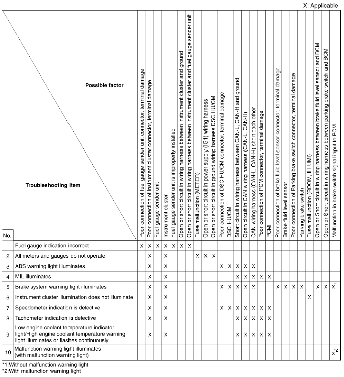 Mazda 2. QUICK DIAGNOSTIC CHART [INSTRUMENT CLUSTER]