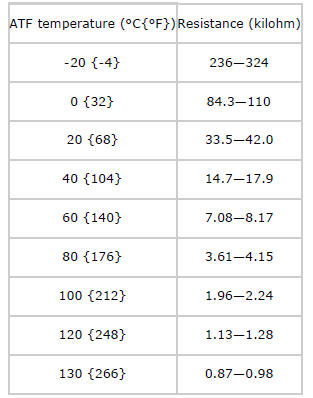 Mazda 2. TRANSAXLE FLUID TEMPERATURE (TFT) SENSOR