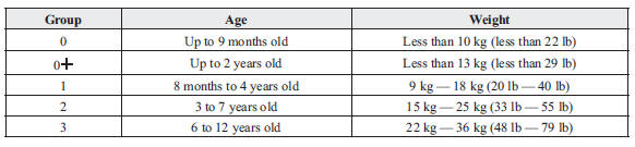 Categories of Child-Restraint Systems