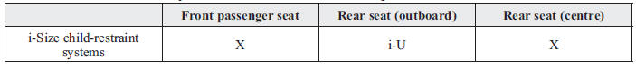 An i-Size child-restraint system can be installed to the specifi ed seat as follows