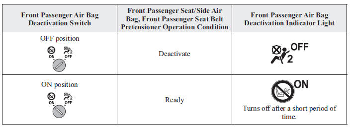 Front Passenger Air Bag Deactivation Switch  