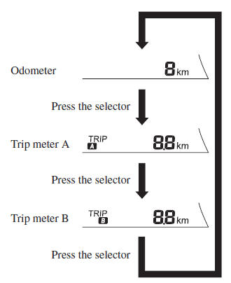 Odometer, Trip Meter and Trip Meter Selector
