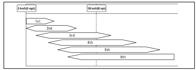 Shift gear (shifting) speed limit