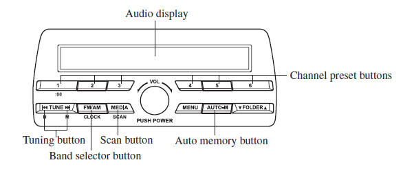 Operating the Radio (Type A)