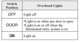 Overhead Lights