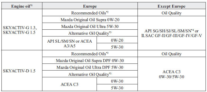 Lubricant Quality